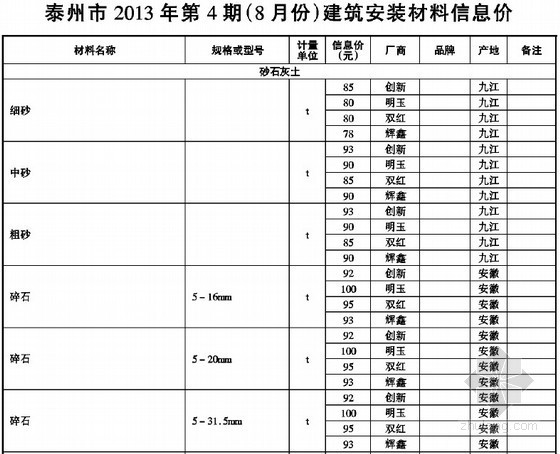 江苏建筑工程信息价资料下载-[泰州]2013年8月建筑工程材料信息价