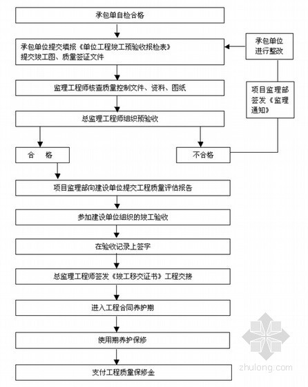 [北京]园林绿化工程监理规程- 