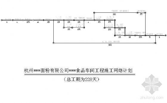 房建工程施工网络计划图资料下载-杭州某面粉厂食品车间工程施工网络计划图