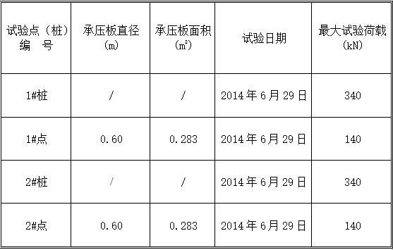 各試驗(yàn)點(diǎn)具體情況一覽表