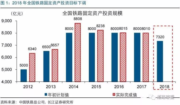 2018年基建投资将会偏向哪里?全国各地基建投资数额都为你集齐!_2