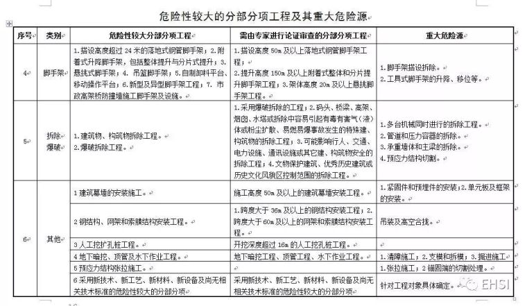 2018年施工安全如何管？住建部给出四大要点！_7