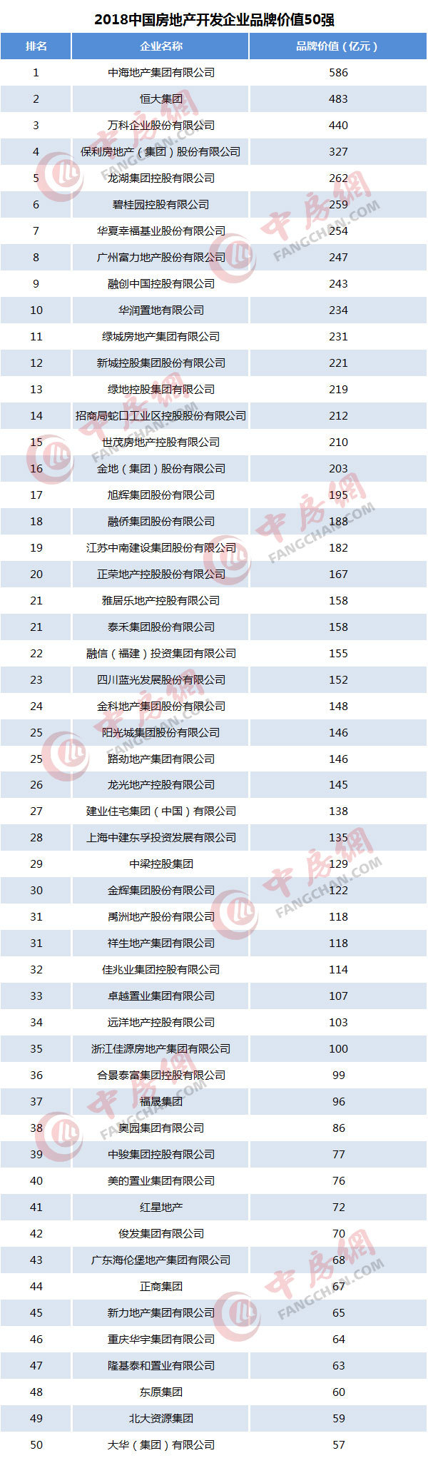 中国房地产价值资料下载-2018中国房地产开发企业品牌价值50强