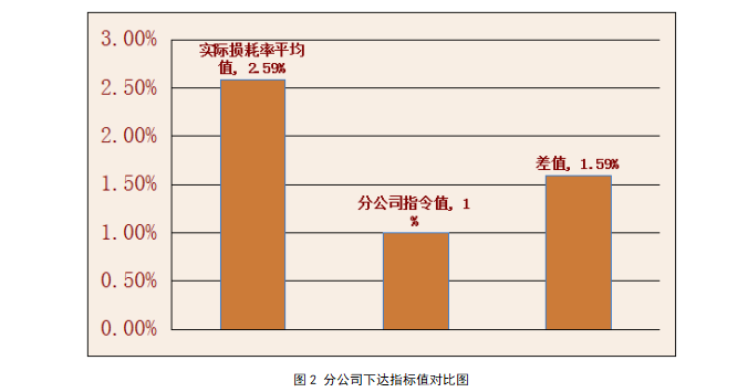 降低风管材料损耗率_2