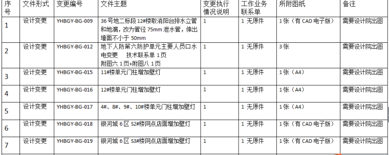 建筑机电安装资料汇总资料下载-知名地产机电安装过程资料汇总目录