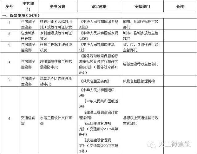 农业建设项目初步设计资料下载-国务院宣布，项目报建审流程减少，是否有方便到你？