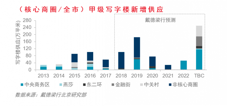 戴德梁行：城市更新持续升级 北京写字楼市场潜力攀升_2