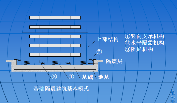 基础隔震建筑基本模式