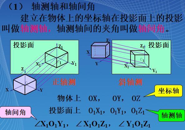 景观轴测图的基本知识与画法-轴测图基本知识与画法-2轴侧轴和轴间角