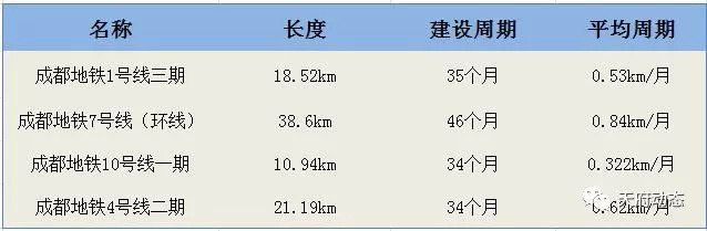 成都，你要逆天了！地铁建设速度全国第一？_7