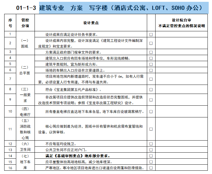 酒店暖通审图资料下载-置地住宅设计要点宣讲之管控 