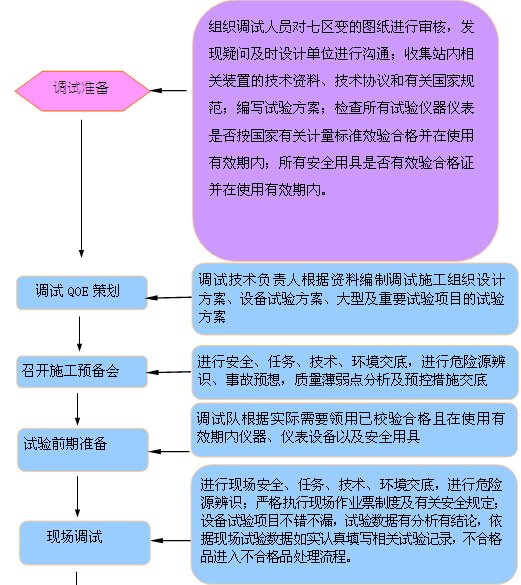 [湖南]新建110kV变电站项目管理实施规划（图文丰富）-调试总体安排