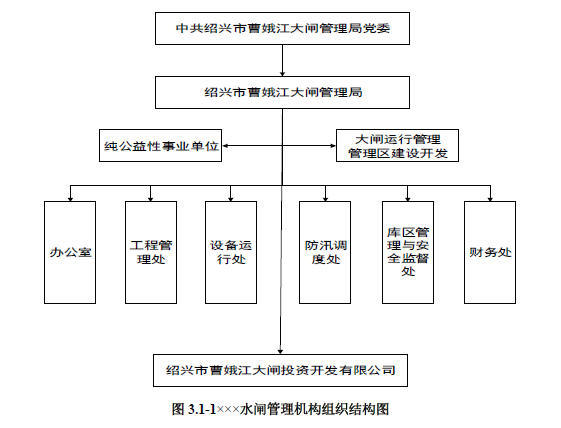 [浙江]管理组织体系和管理制度（共78页）-×××水闸管理机构组织结构图