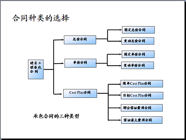 采购项目采购资料下载-工程项目采购与合同管理