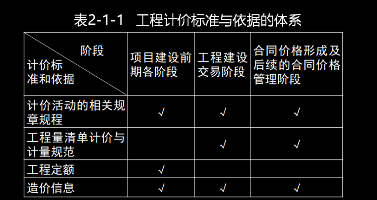 建设工程计价方法及计价依据-工程计价标准与依据