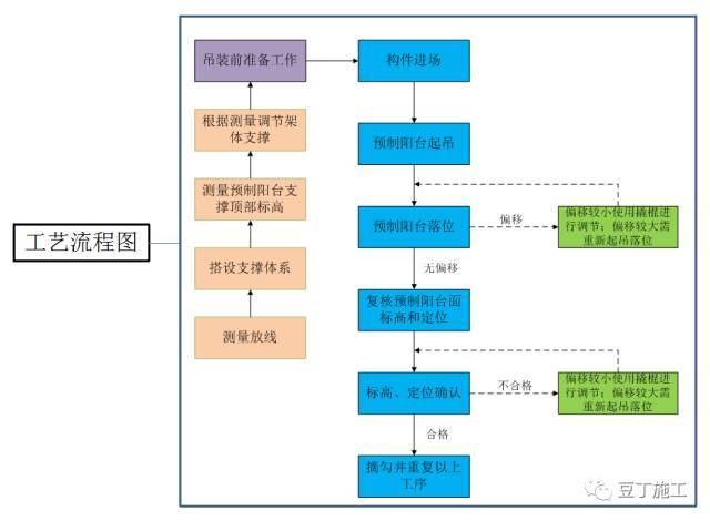 从设计到验收，原来装配式建筑施工全流程是这样的！_36