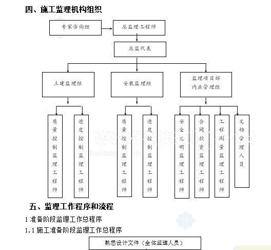 框架结构教科楼工程监理大纲(附图丰富)-施工监理机构组织