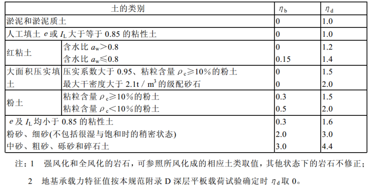 GB50007-2011建筑地基基础设计规范-2承载力修正系数