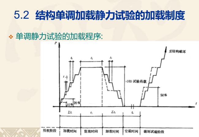 建筑厂房试验方案资料下载-建筑结构试验课件第五章-结构单调加载静力试验