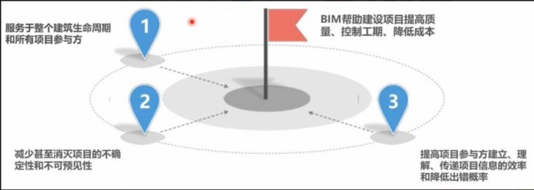 学习bim的目的资料下载-BIM的真正基础是模型质量!