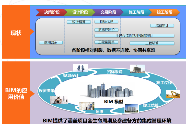 国内外BIM发展资料下载-BIM助力工程造价行业发展与变革