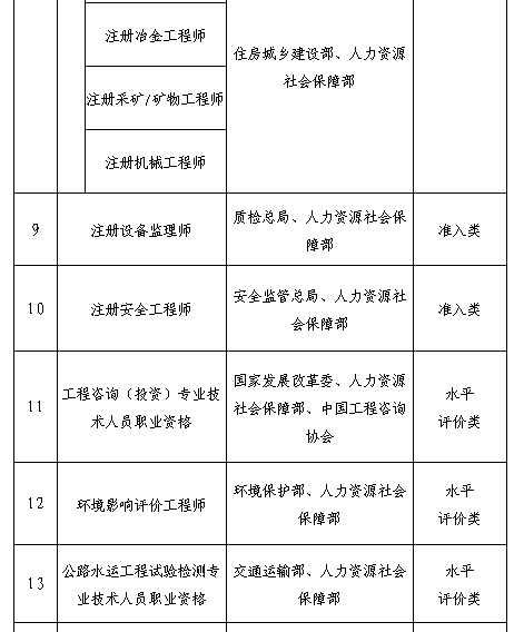 仅剩这22项，“消失”的建筑行业职业资格都去哪儿了？_3