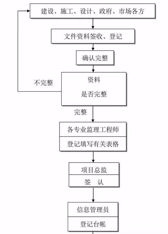 消防工程建设项目全套流程，收藏备用！