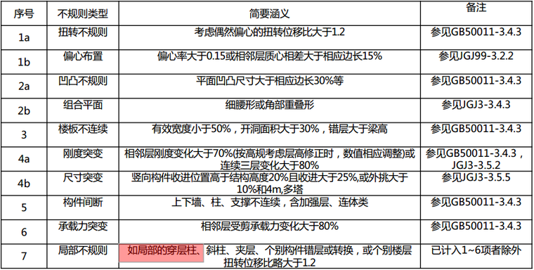 关于超限设计的那些事儿-5国标三项及以上不规则超限认定表