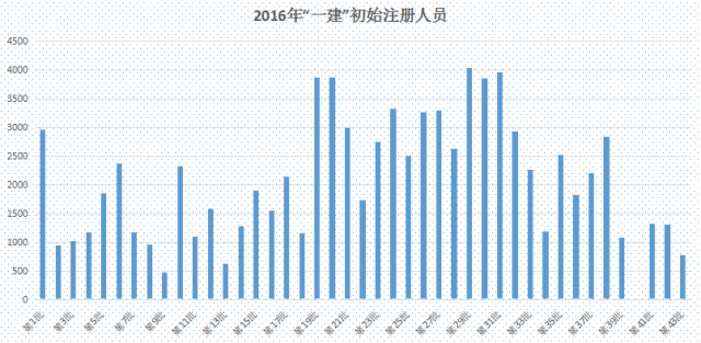 一建初始注册2年猛增15.7万人，“挂证”还能走多远？_3