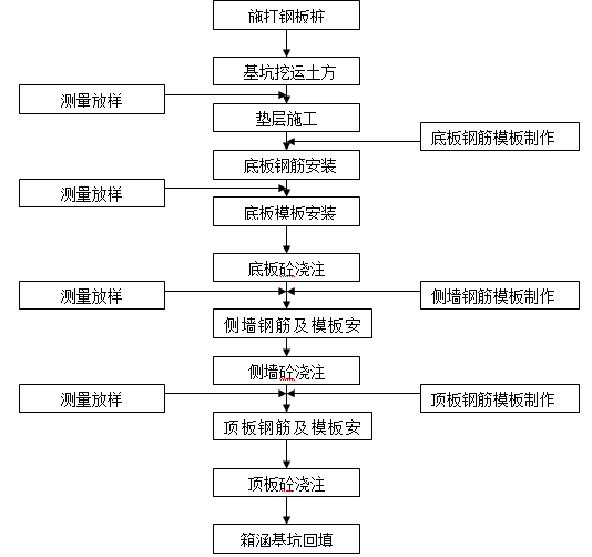 路面大修工程箱涵深基坑开挖支护安全专项施工方案_2