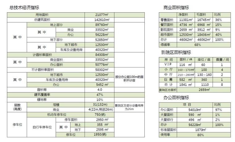 [合肥]知名地产置地幸福里规划项目报建-经济技术指标