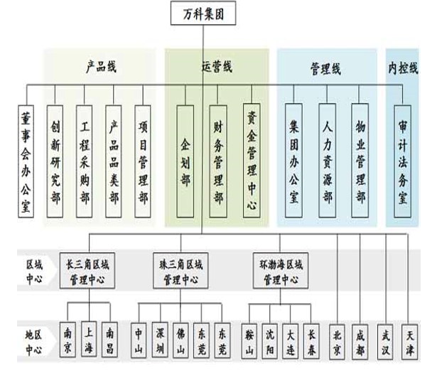 等級: 簡介:知名地產地產系統分成三層管理架構