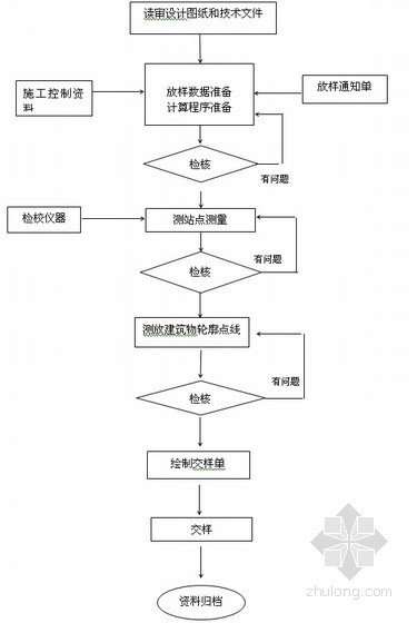 控制测量技术及注意事项资料下载-测量施工作业指导书（2008年）