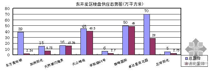 2009年石家庄市商品住宅市场区域分析报告- 