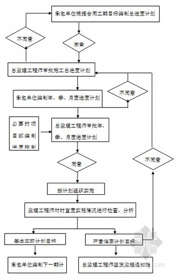 [江苏]5万吨大型平房仓项目监理大纲（技术标 221页）-进度控制的工作程序 