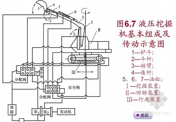 建筑工程土方施工机械讲义课件(75页)-液压式挖掘机构造 