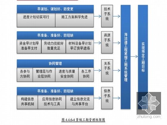 2013市政工程投标施工组织设计（含道路、桥梁、排水工程）-紧缩工期管理框图