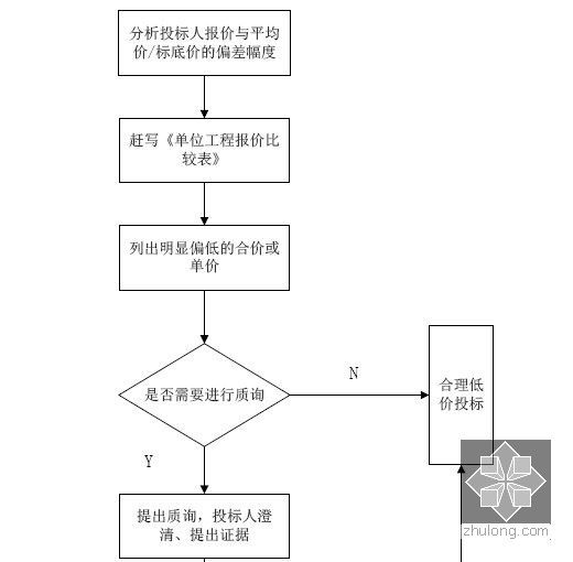 [毕业设计]江苏大学行政楼建设工程施工招投标文件编制405页(清单报价 施工组织设计)-成本价比较判定方法流程图