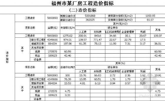 福州市材料信息价资料下载-福州市某综合楼工程造价指标（2008年5月）