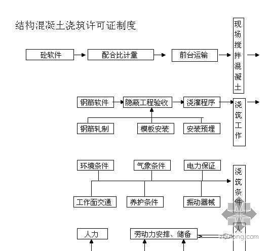 住宅建筑混凝土浇筑资料下载-四川某住宅结构混凝土浇筑许可证控制图