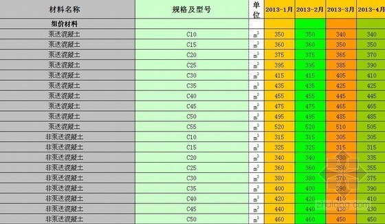 工程材料价调整资料下载-[宁波]2013年1-4月份建筑安装工程材料综合信息价