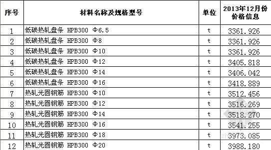 2016年12月贵州信息价资料下载-[库尔勒]2013年12月建设工程信息价