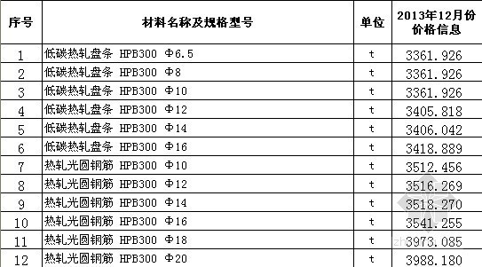 型材板材钢材资料下载-[库尔勒]2013年12月建设工程信息价