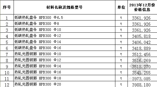 2013年青岛材价信息资料下载-[库尔勒]2013年12月建设工程信息价