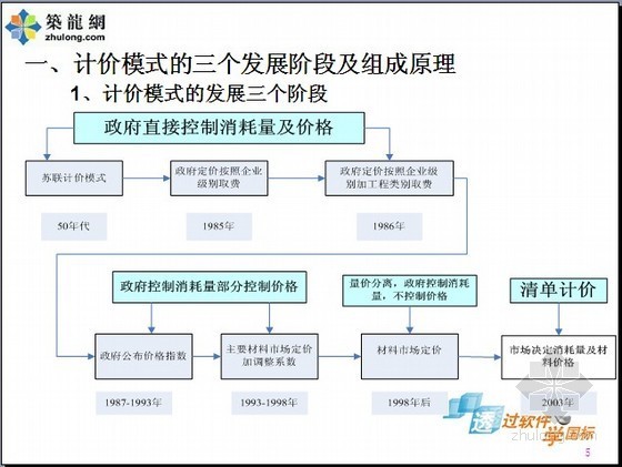 室内设计基础软件操作规范资料下载-2008工程量清单计价规范(配合软件应用)PPT讲义