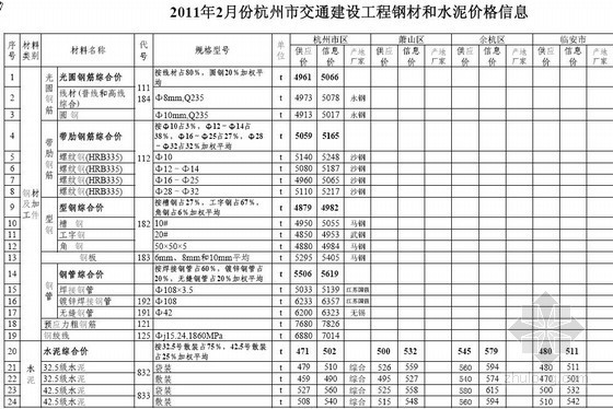 嘉兴市交通建设工程资料下载-浙江省2011年2月各市区交通建设工程钢材和水泥价格信息
