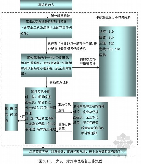 火灾及爆炸应急预案资料下载-工程紧急情况处理措施、事故应急预案及抵抗风险措施