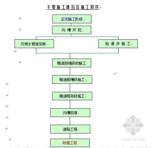 市政下穿市政道路施工资料下载-成都某市政道路施工组织设计（下穿铁路 立交工程）