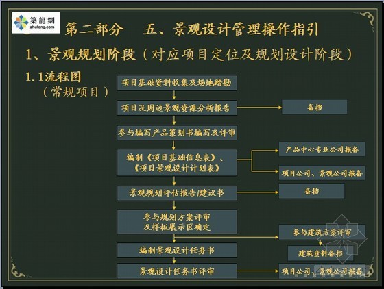 大型企业精细化管理资料下载-[知名地产]景观工程精细化管理讲解（113页）