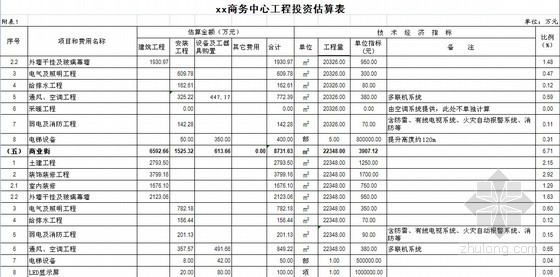 天津投资估算书资料下载-商务中心投资估算书（全套报表）